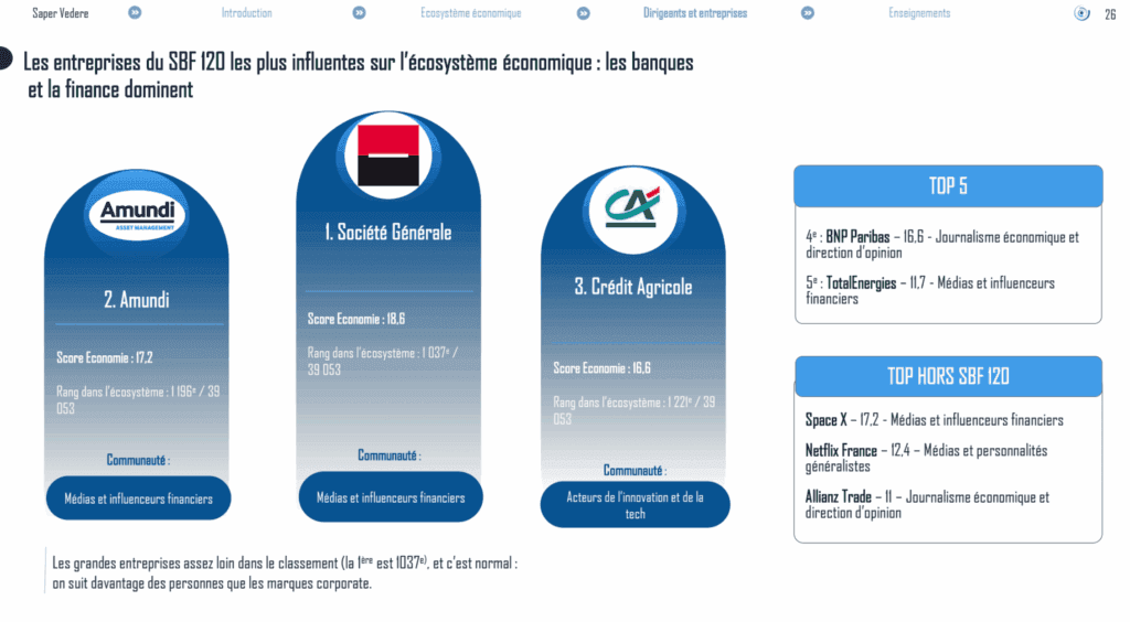 Les entreprises du SBF 120 les plus influentes sur l'écosystème économique : les banques et la finance dominent