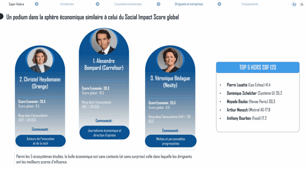 Un podium dans la sphère économique similaire à celui du Social Impact Score global